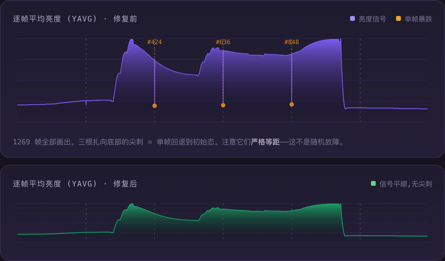 Per-frame brightness YAVG before/after: top has three even spikes, bottom is smooth with none